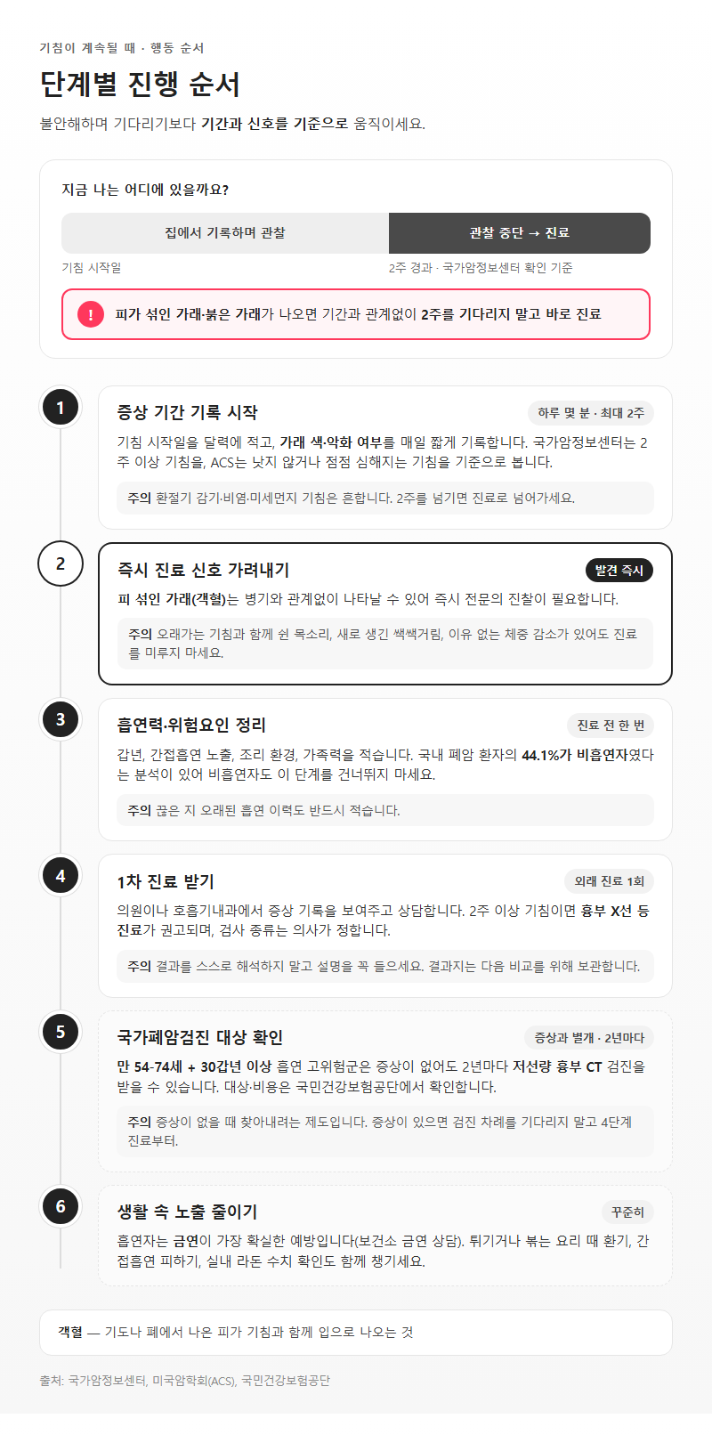 단계별 진행 순서