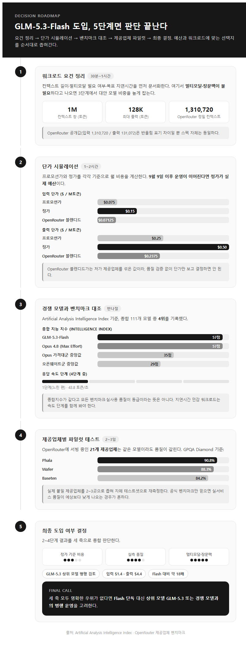단계별 진행 순서