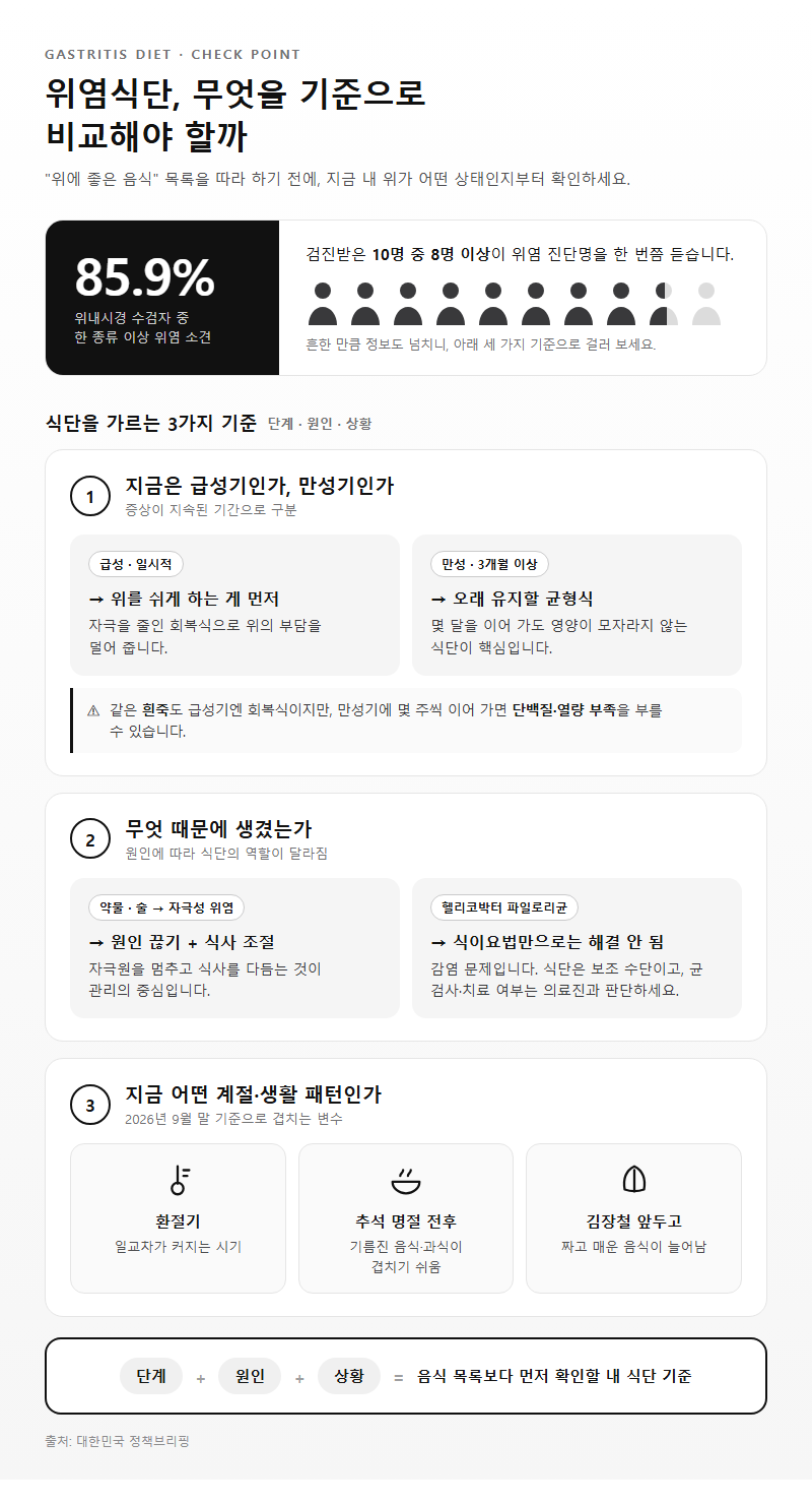 위염식단, 무엇을 기준으로 비교해야 할까