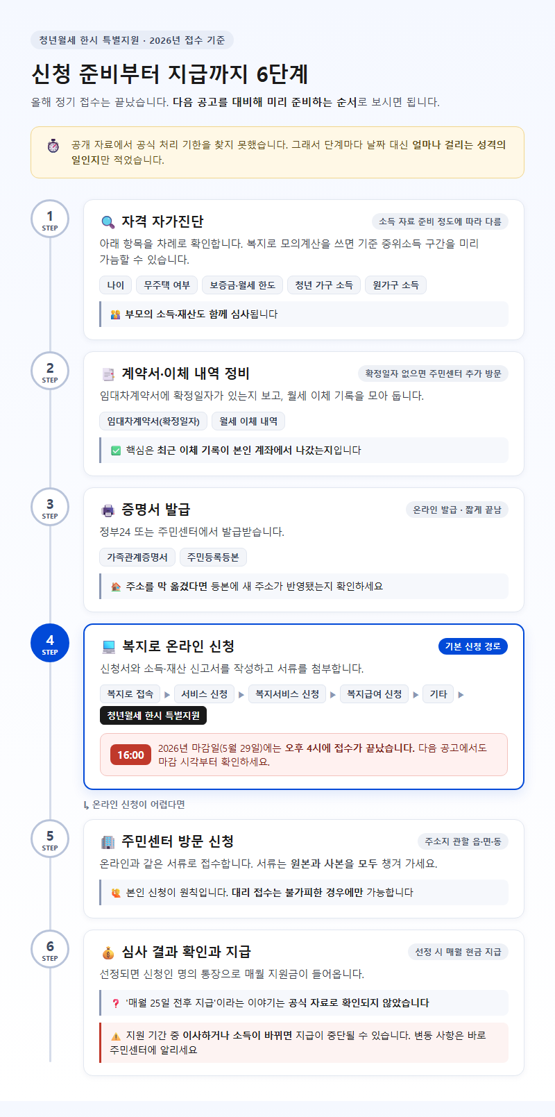 단계별 진행 순서