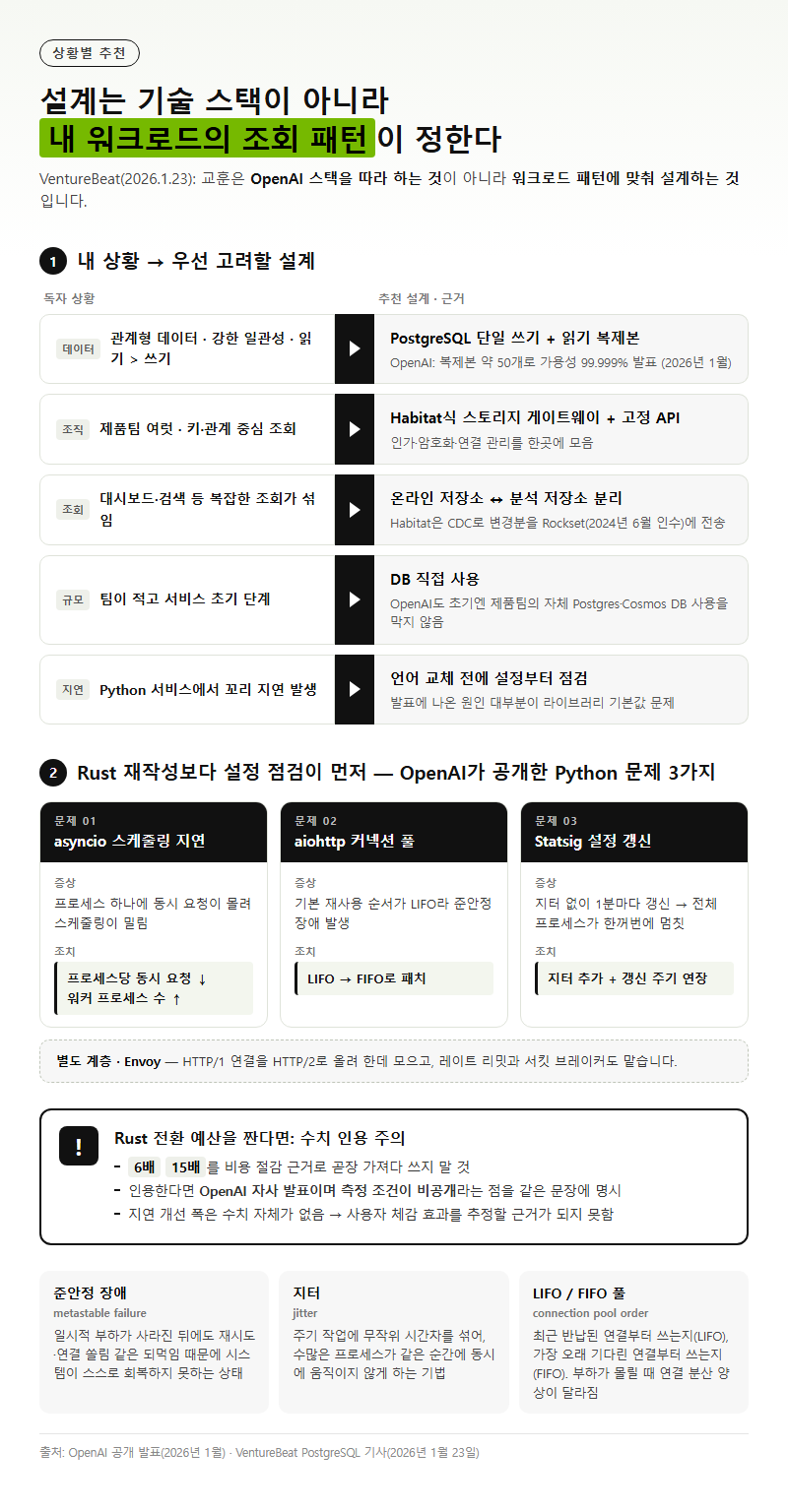 상황별 추천
