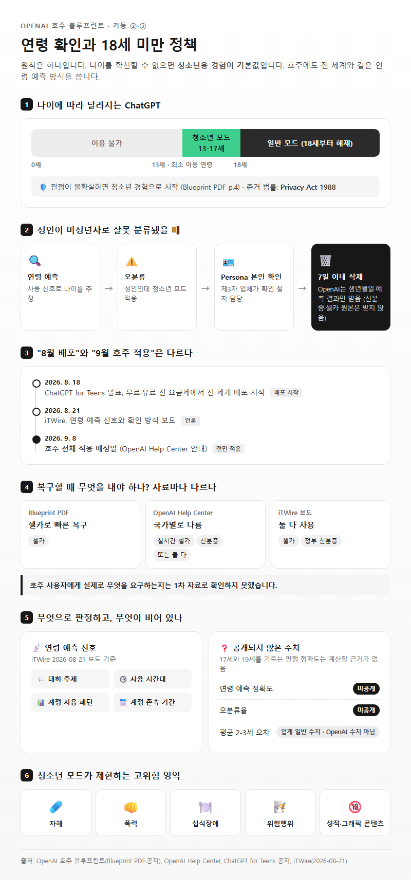 2. 연령 확인과 18세 미만 정책 (기둥 ②·③)