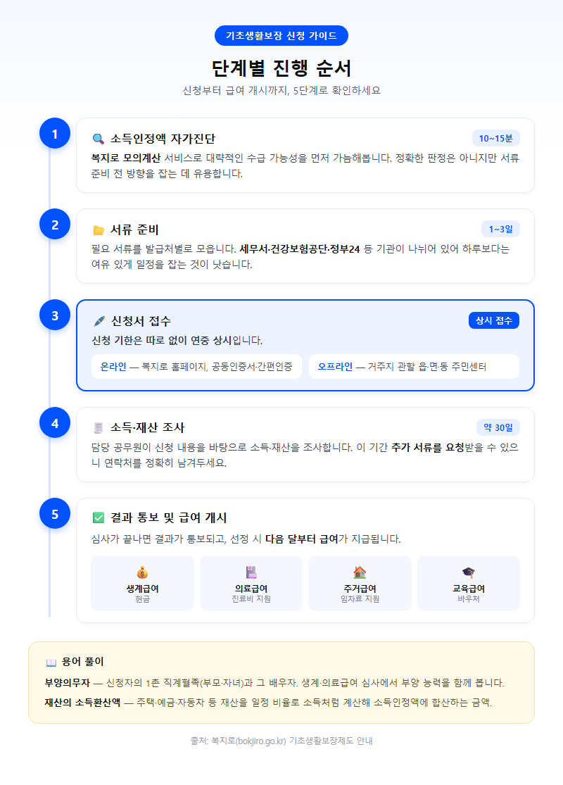 단계별 진행 순서