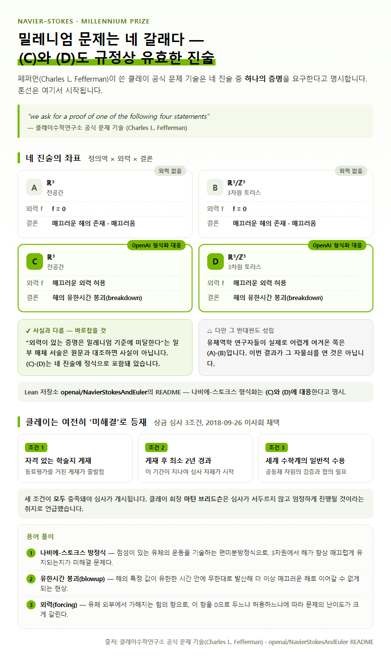 1. 밀레니엄 문제의 네 갈래 — (C)와 (D)는 규정상 유효하다