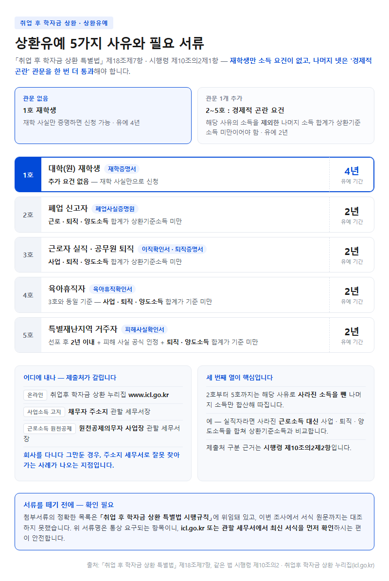 상환유예 5가지 사유와 필요 서류