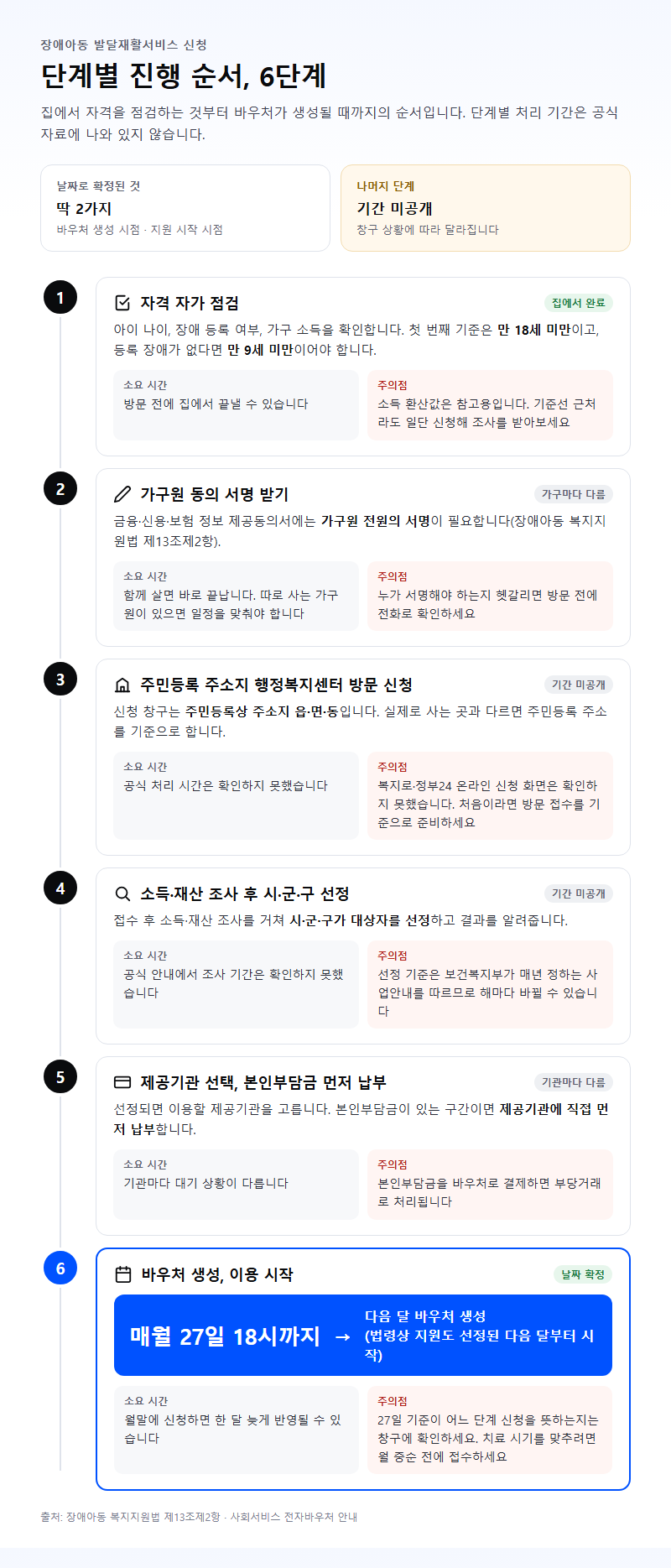 단계별 진행 순서
