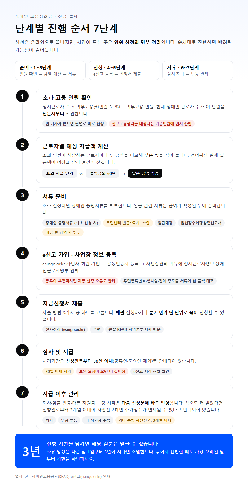 단계별 진행 순서