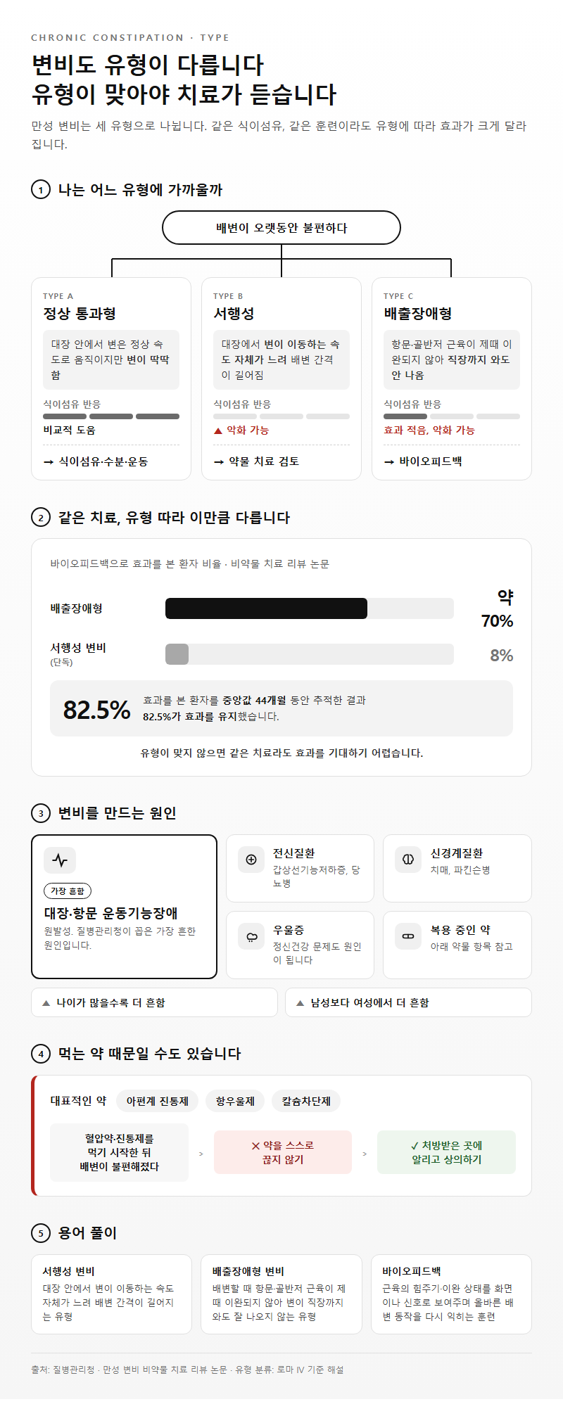 2. 정상 통과형·서행성·배출장애형, 유형별 원인