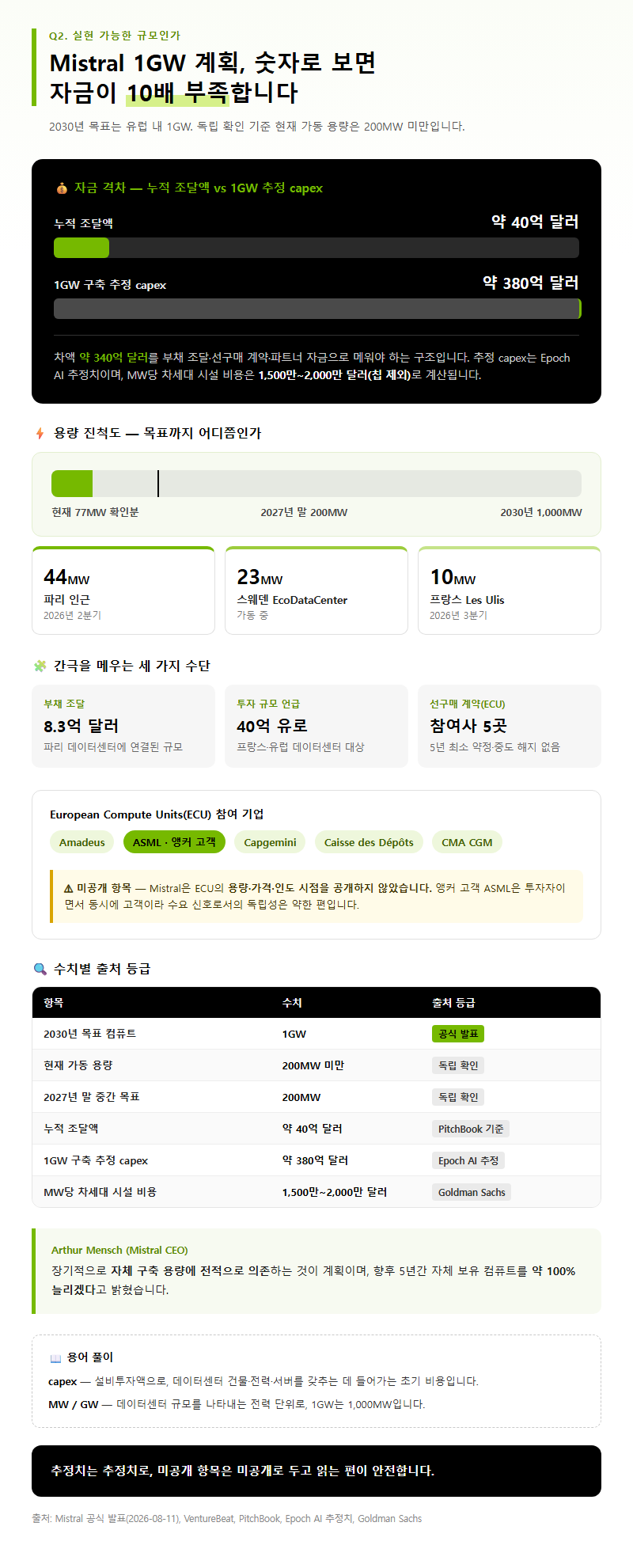 Q2. 1GW 데이터센터 계획은 실현 가능한 규모인가요?