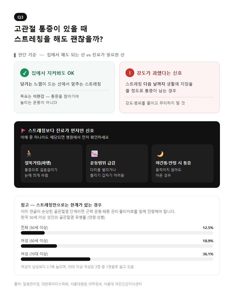 Q3. 고관절 통증이 있을 때 스트레칭을 해도 괜찮은가요?
