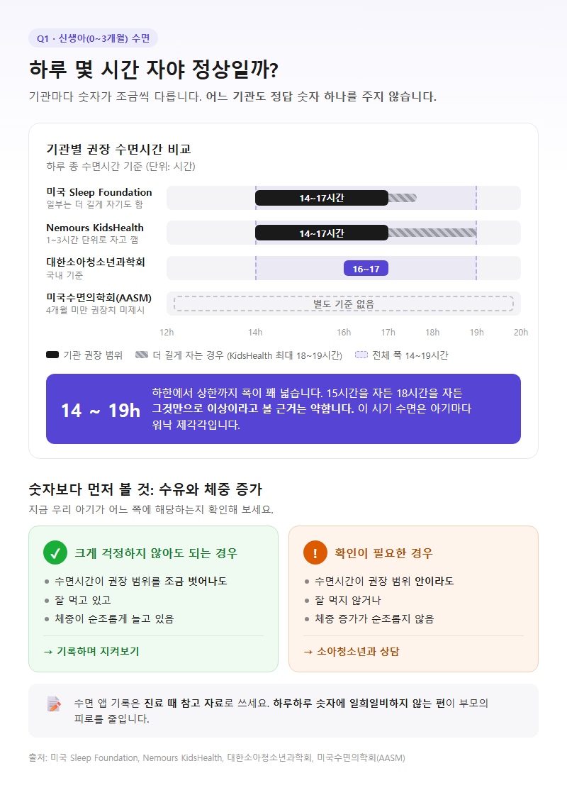 Q1. 신생아는 하루에 몇 시간 자야 정상인가요?