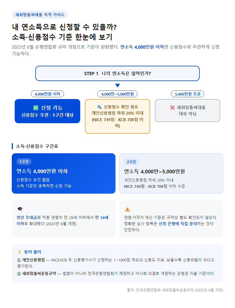 1. 소득·신용점수 기준 — 얼마부터 신청할 수 있나
