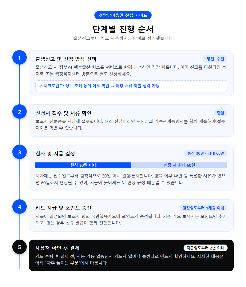 단계별 진행 순서