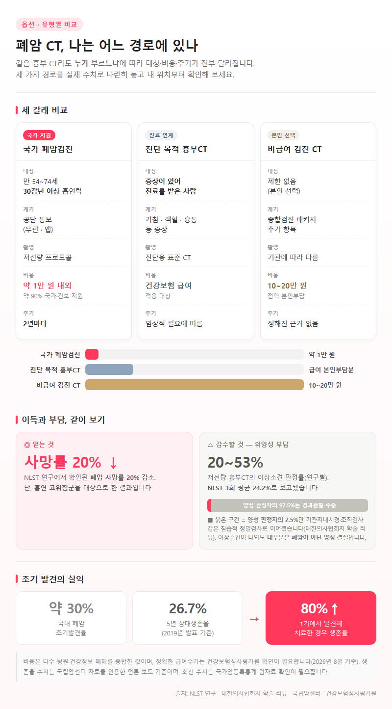 옵션·유형별 비교