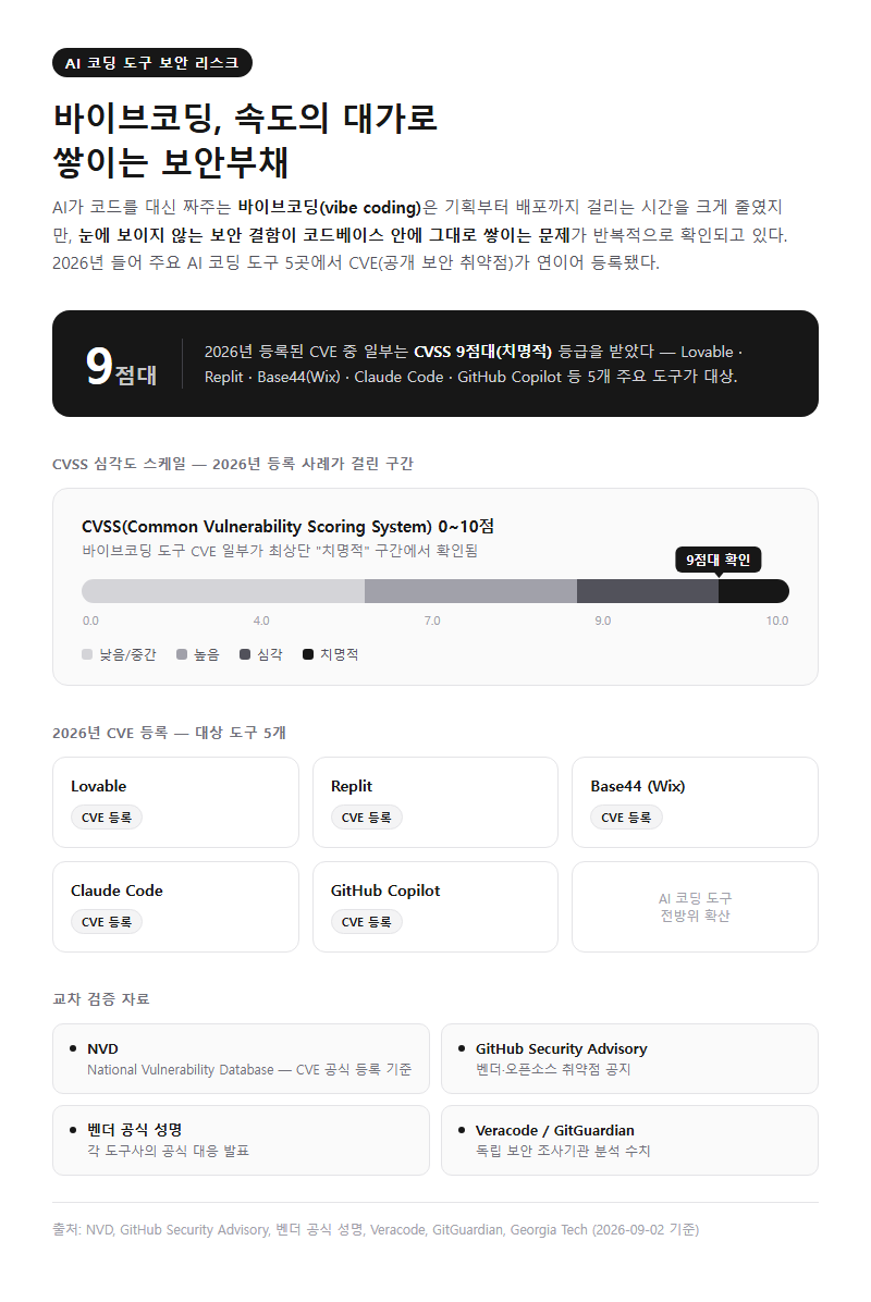 바이브코딩 보안부채 개요