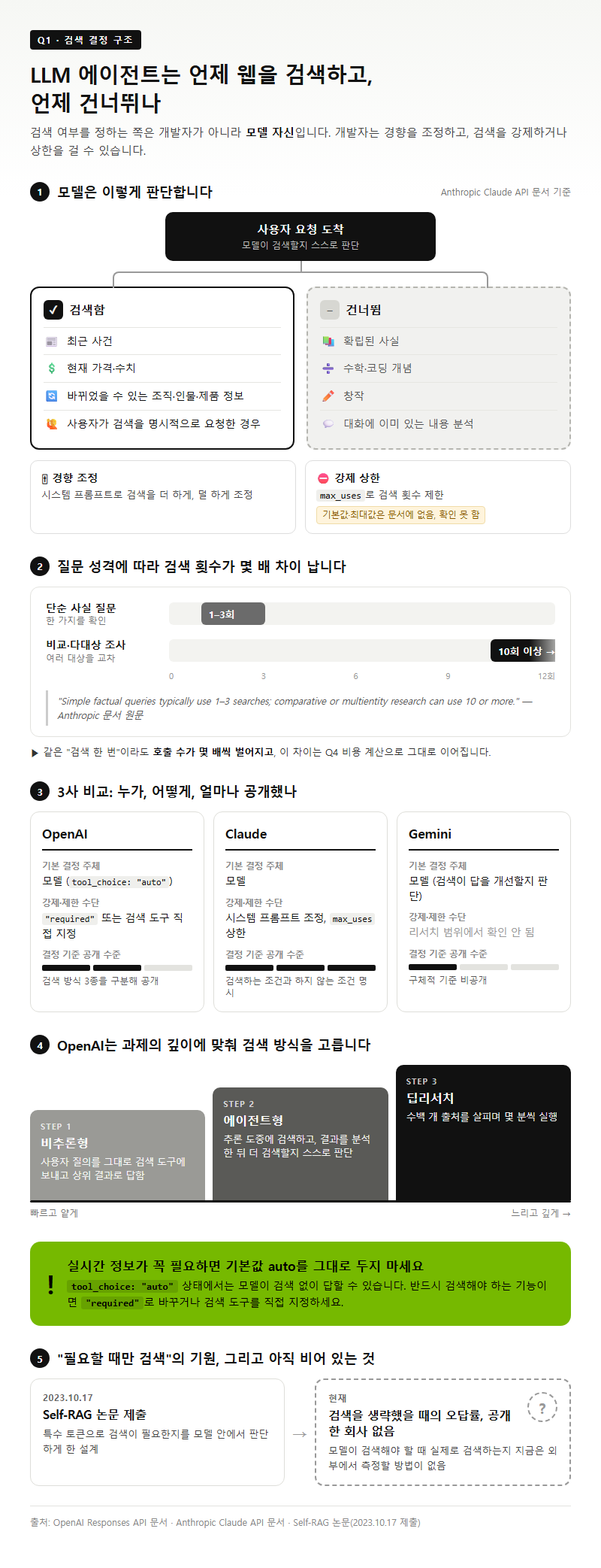 Q1. LLM 에이전트는 언제 웹 검색을 하고, 언제 건너뛰나요?
