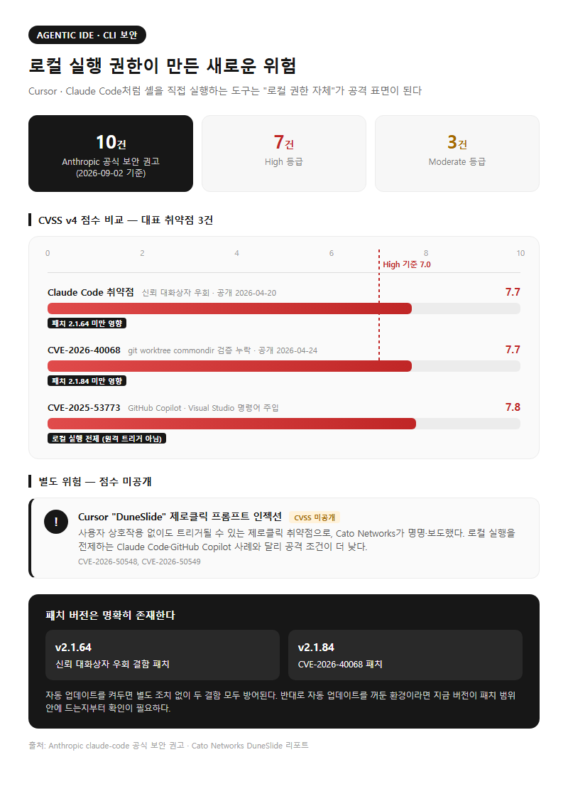 2. 에이전틱 IDE·CLI — 로컬 실행 권한이 만든 새로운 위험