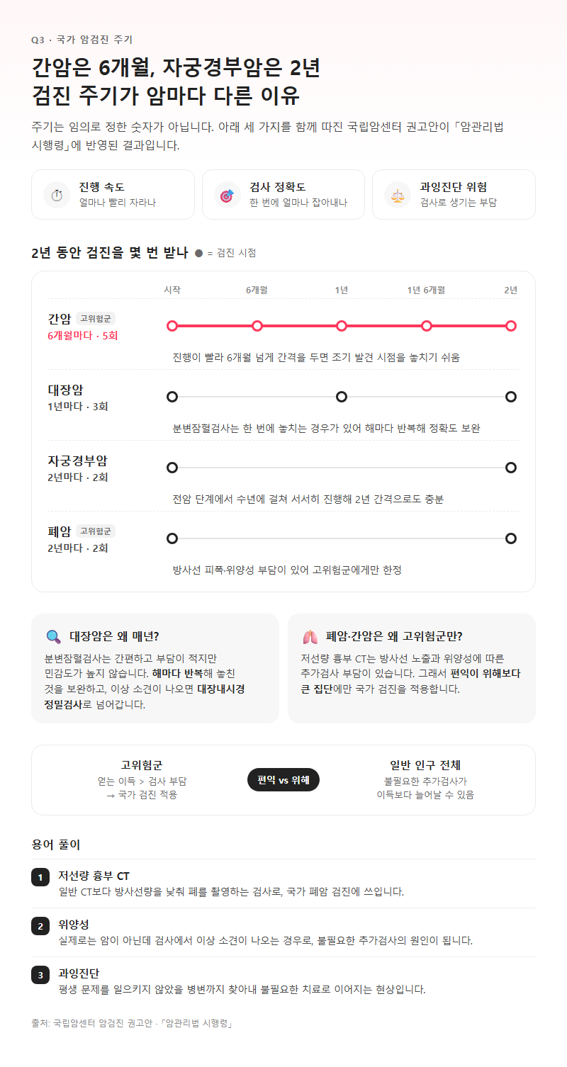 Q3. 간암은 6개월, 자궁경부암은 2년인데 왜 암마다 검진 주기가 다른가요?