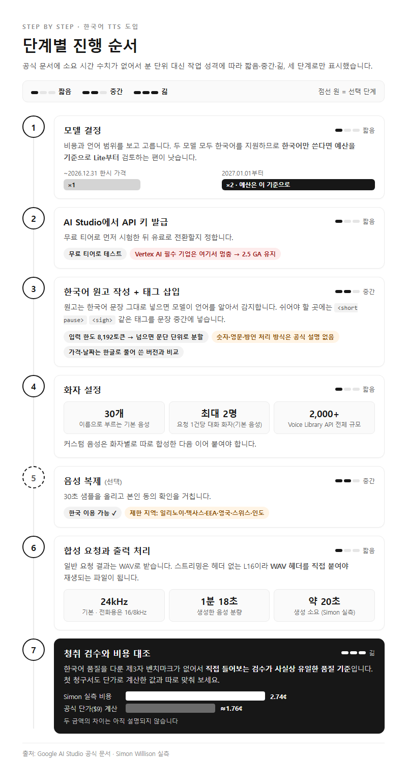 단계별 진행 순서