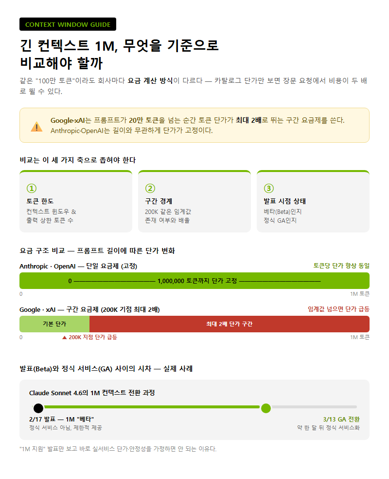 긴컨텍스트1M, 무엇을 기준으로 비교해야 할까