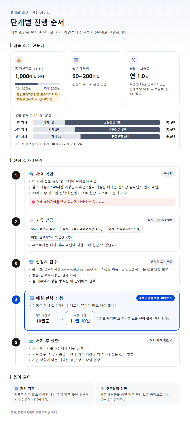 단계별 진행 순서