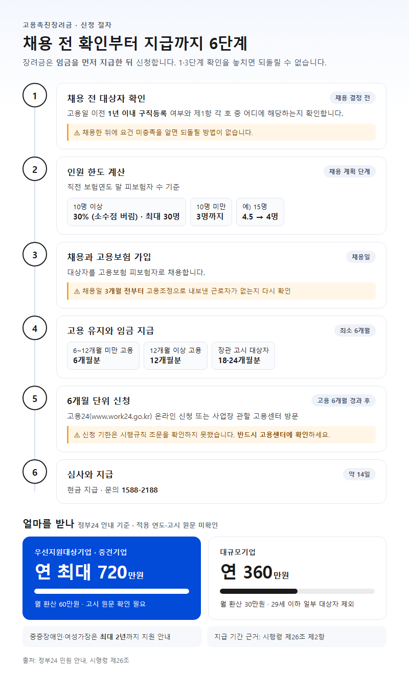 단계별 진행 순서