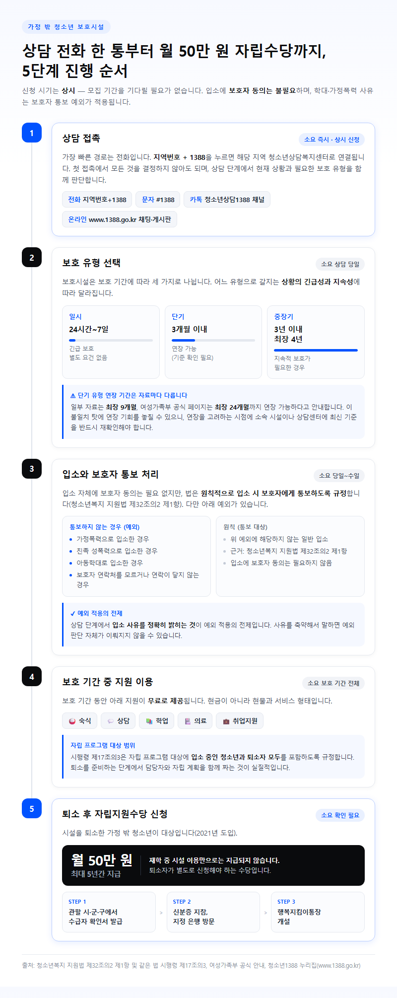단계별 진행 순서