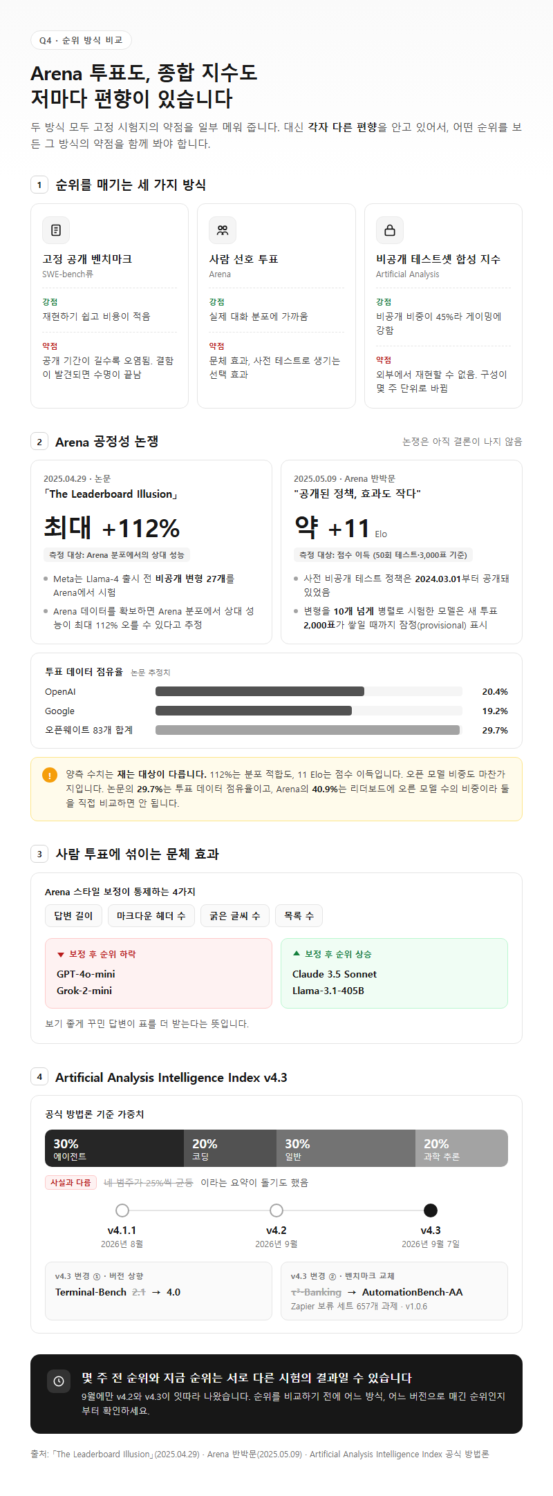 Q4. 사람 투표로 매기는 Arena 순위나 종합 지수는 더 믿을 만한가요?