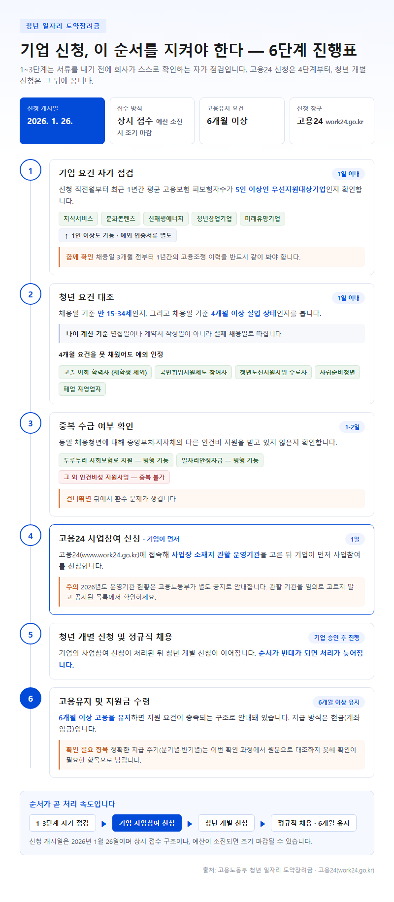 단계별 진행 순서