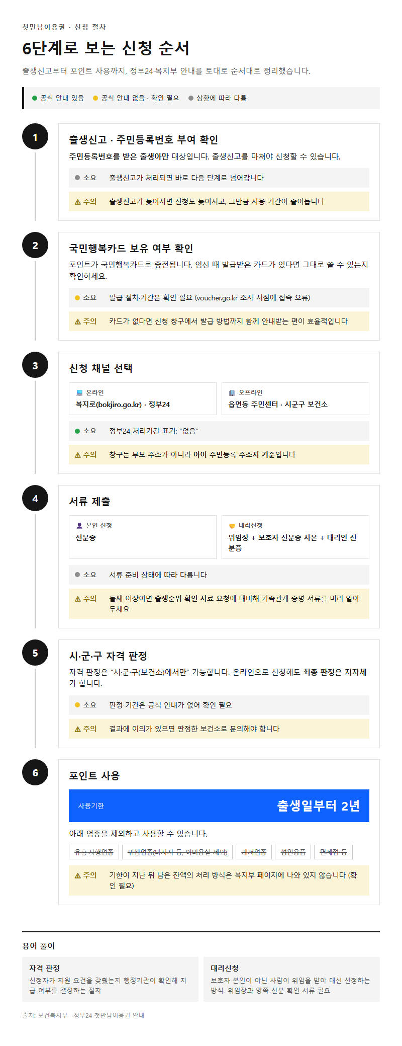 단계별 진행 순서