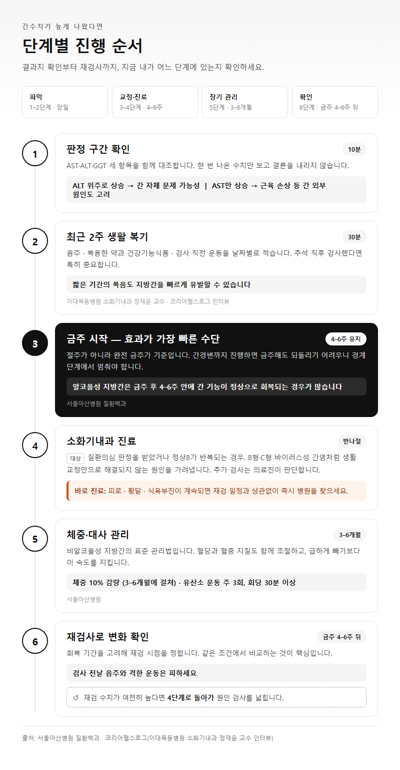 단계별 진행 순서