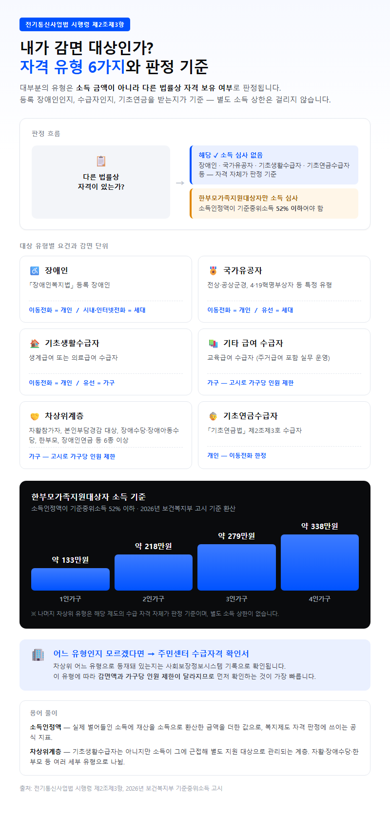 대상이 되는 자격 유형과 판정 기준