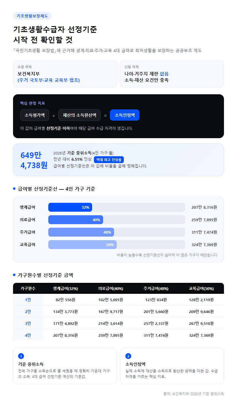 기초생활수급자 선정기준 시작 전 확인할 것