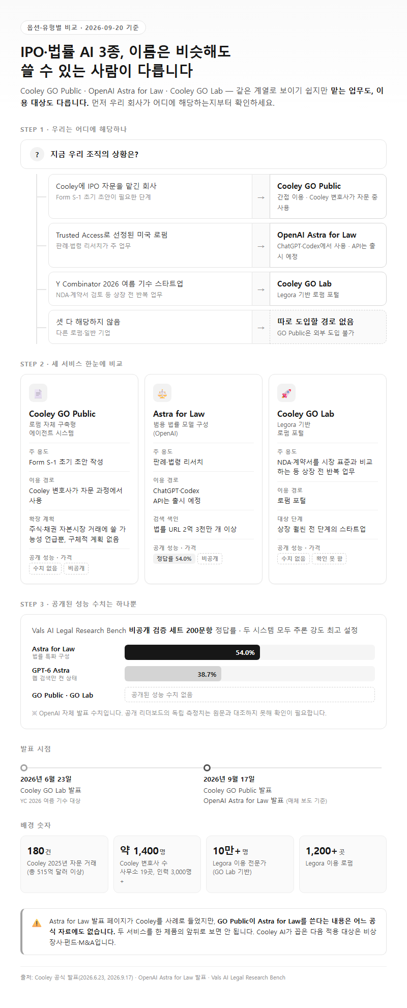 옵션·유형별 비교