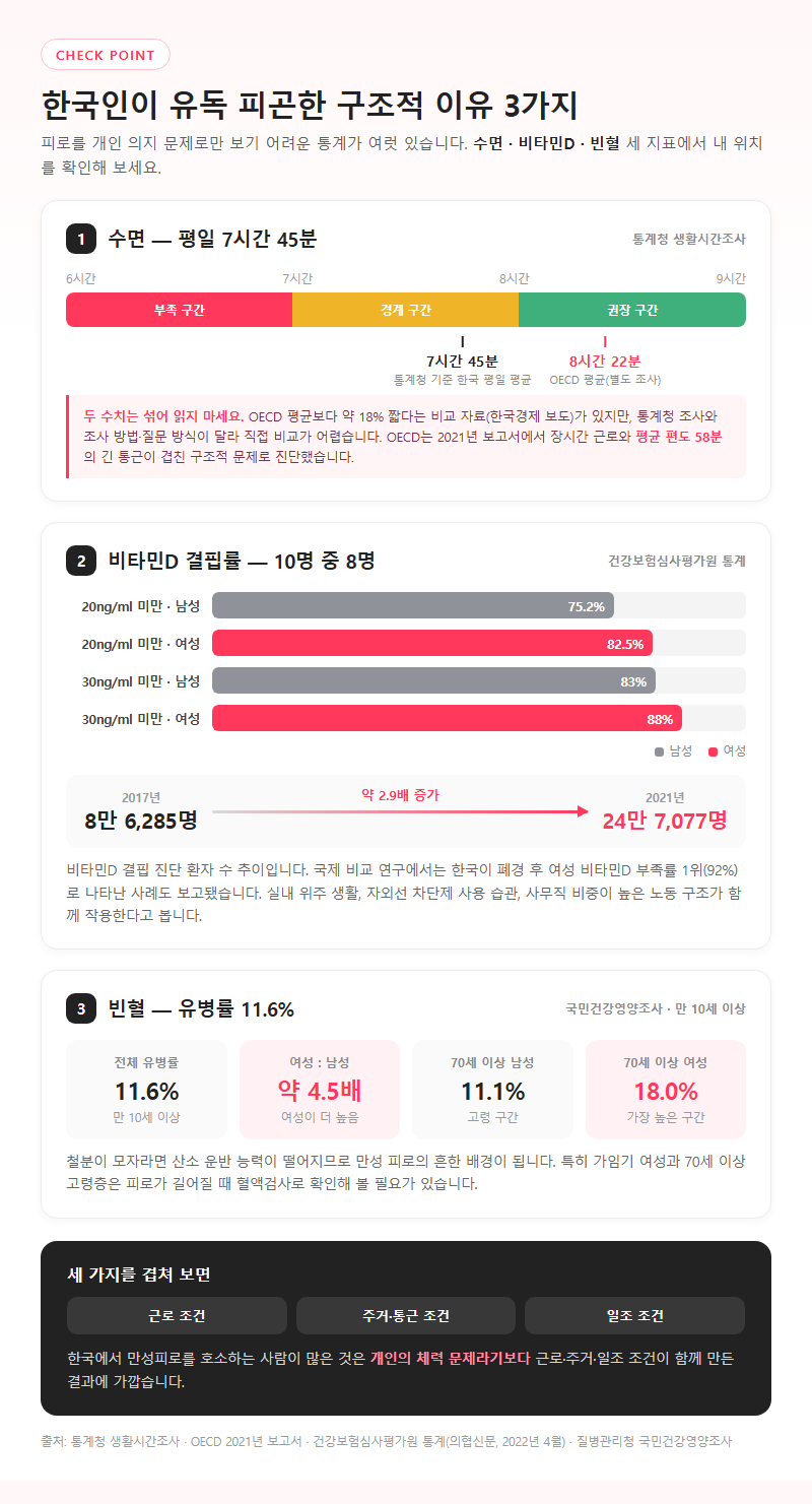 2. 한국인이 유독 피곤한 구조적 이유 3가지
