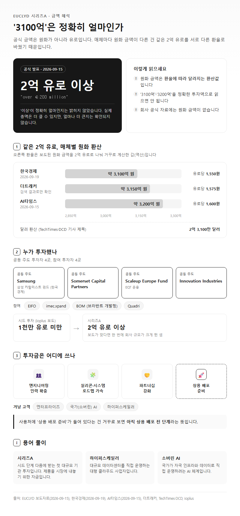 1. '3100억'은 정확히 얼마인가