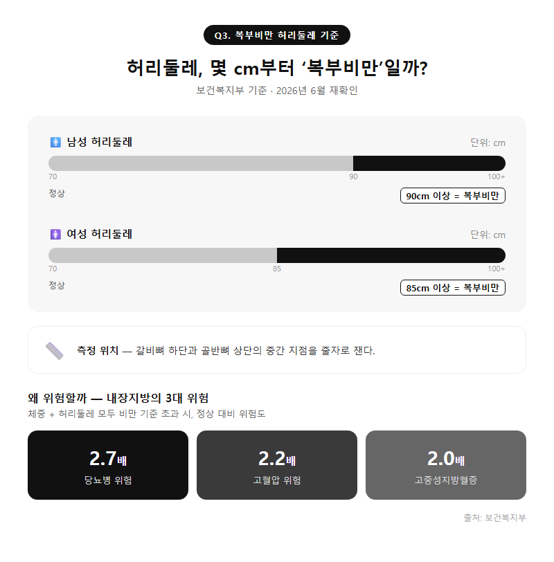 Q3. 허리둘레로 재는 복부비만 기준은 정확히 몇 cm인가요?