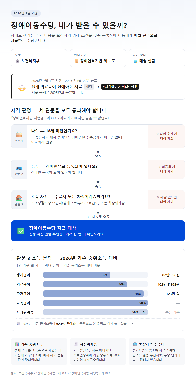 장애아동수당 시작 전 확인할 것