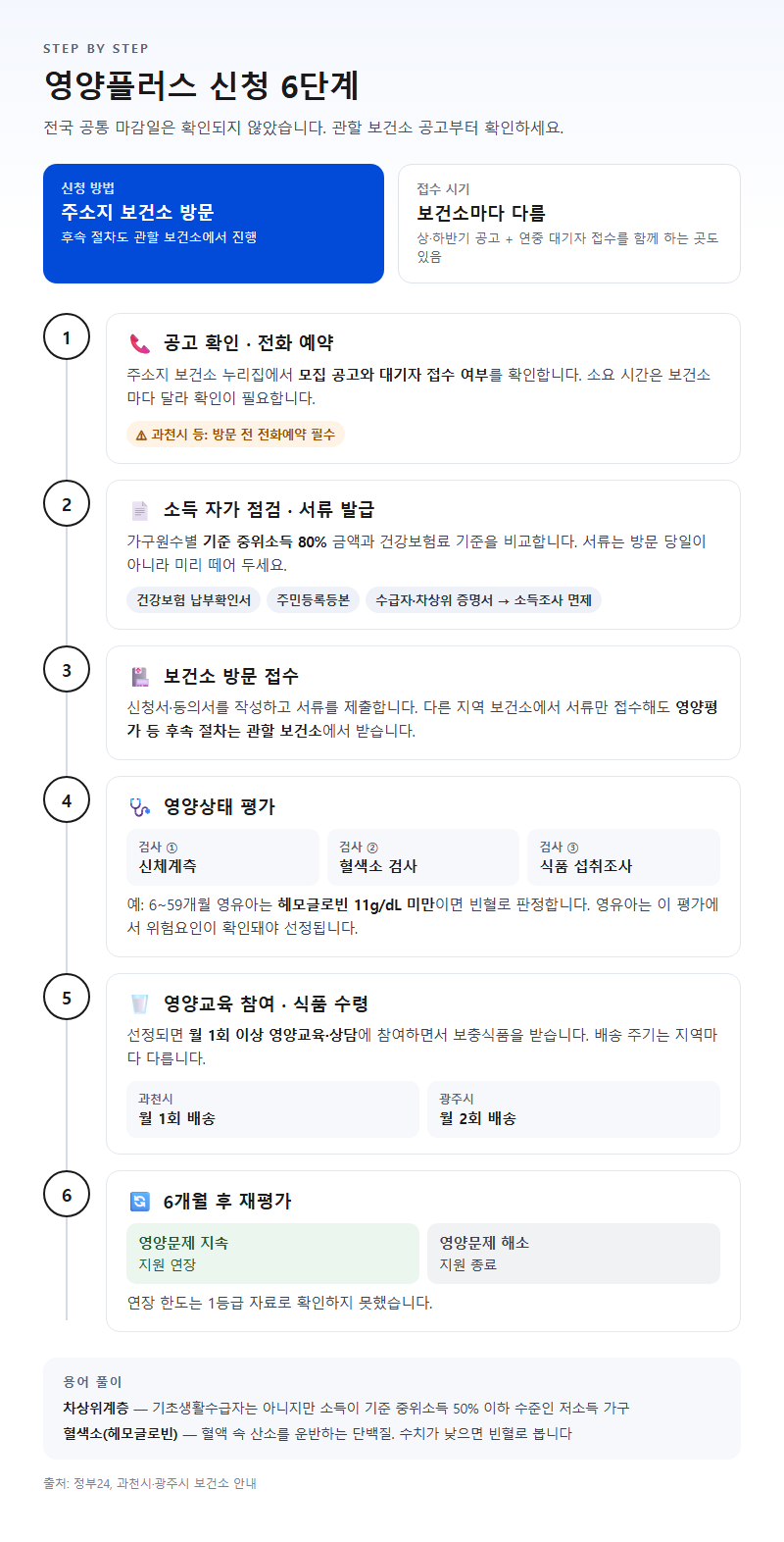 단계별 진행 순서