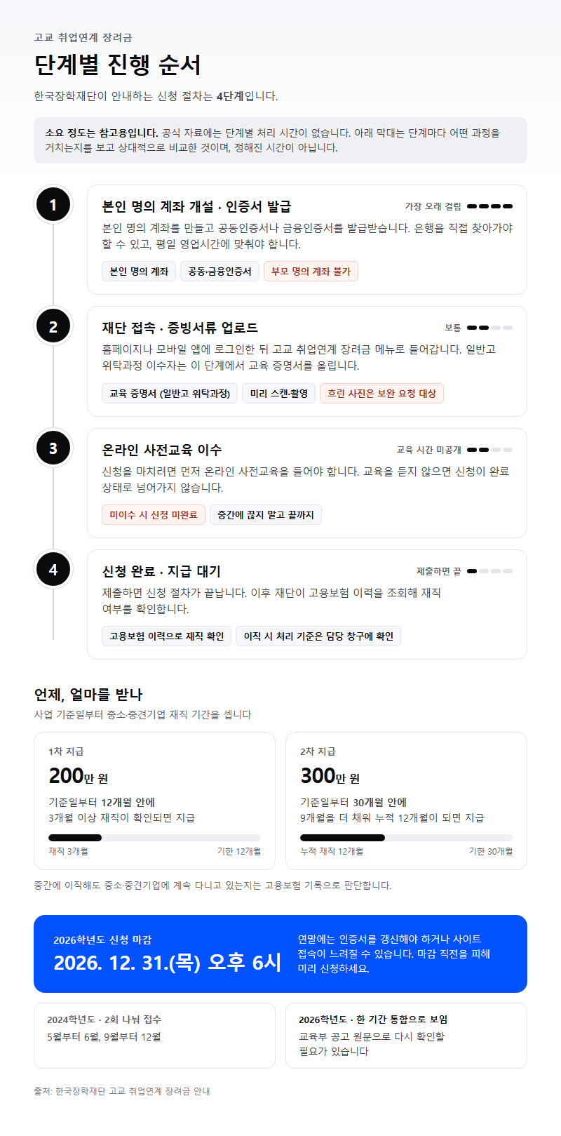 단계별 진행 순서