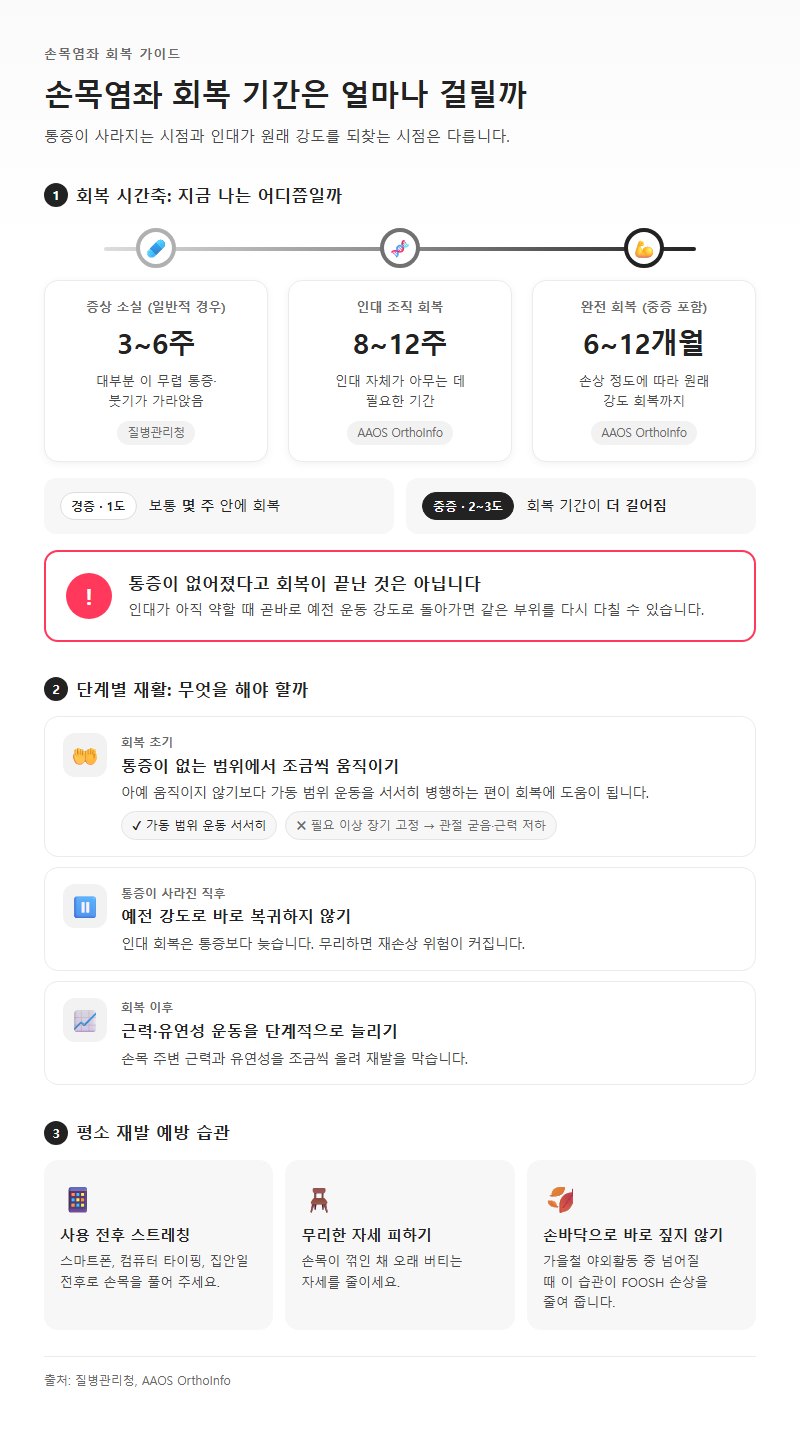 4. 손목염좌 회복 기간은 얼마나 걸릴까, 재활과 재발 예방
