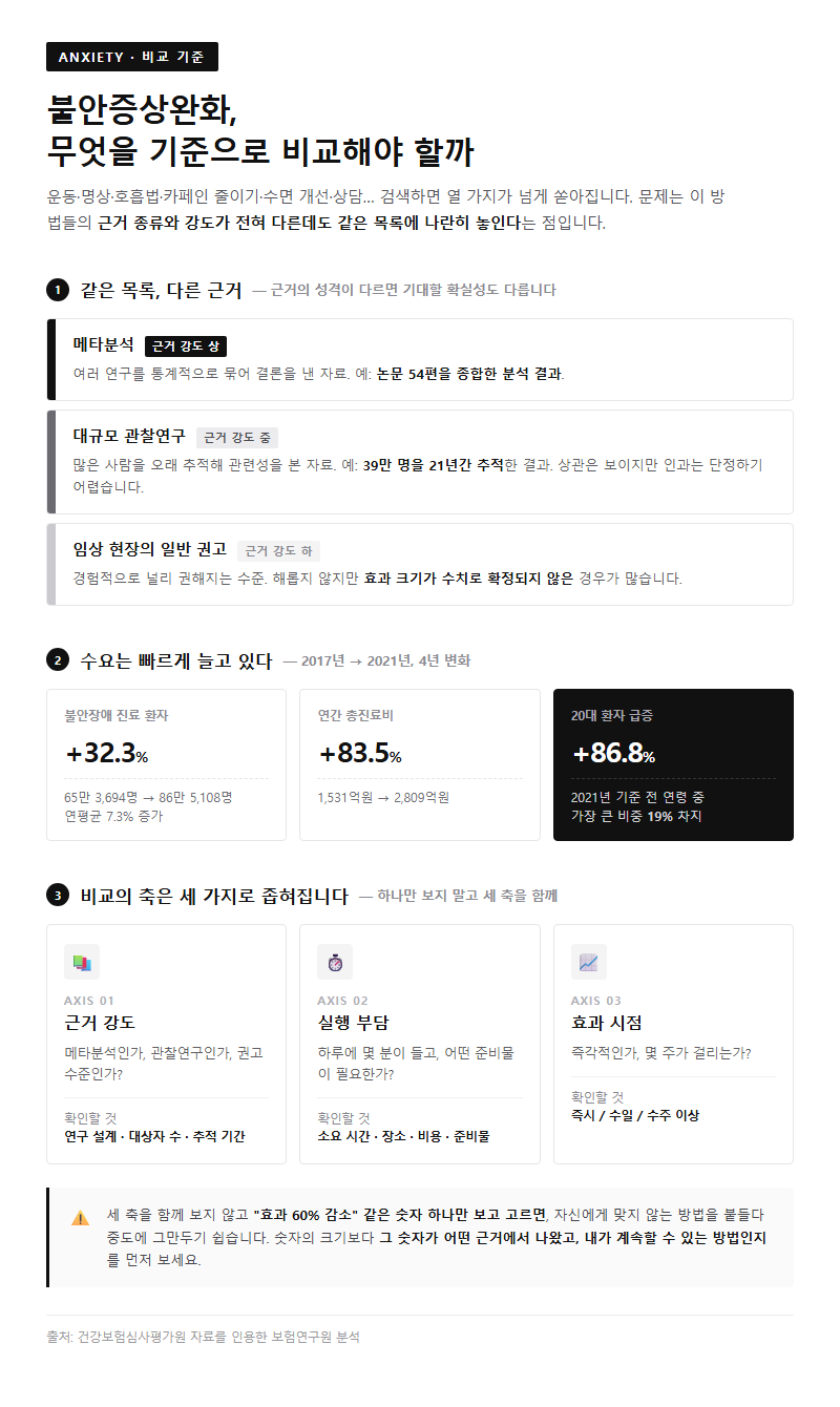 불안증상완화, 무엇을 기준으로 비교해야 할까