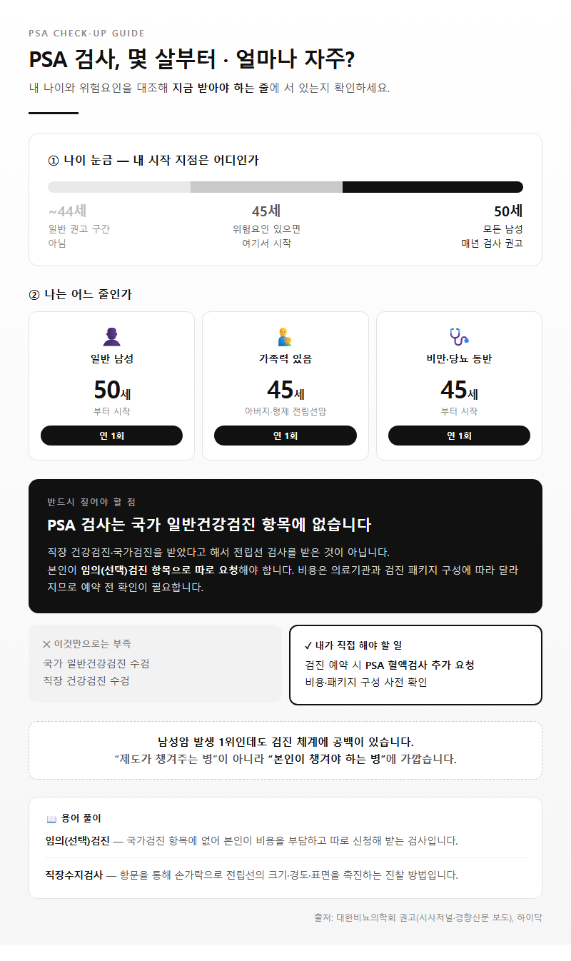 Q3. PSA 검사는 몇 살부터, 얼마나 자주 받아야 하나요?