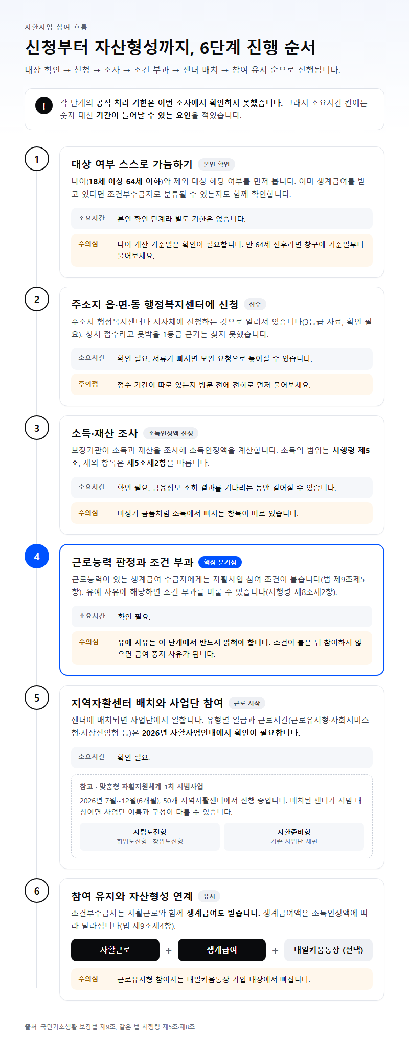 단계별 진행 순서