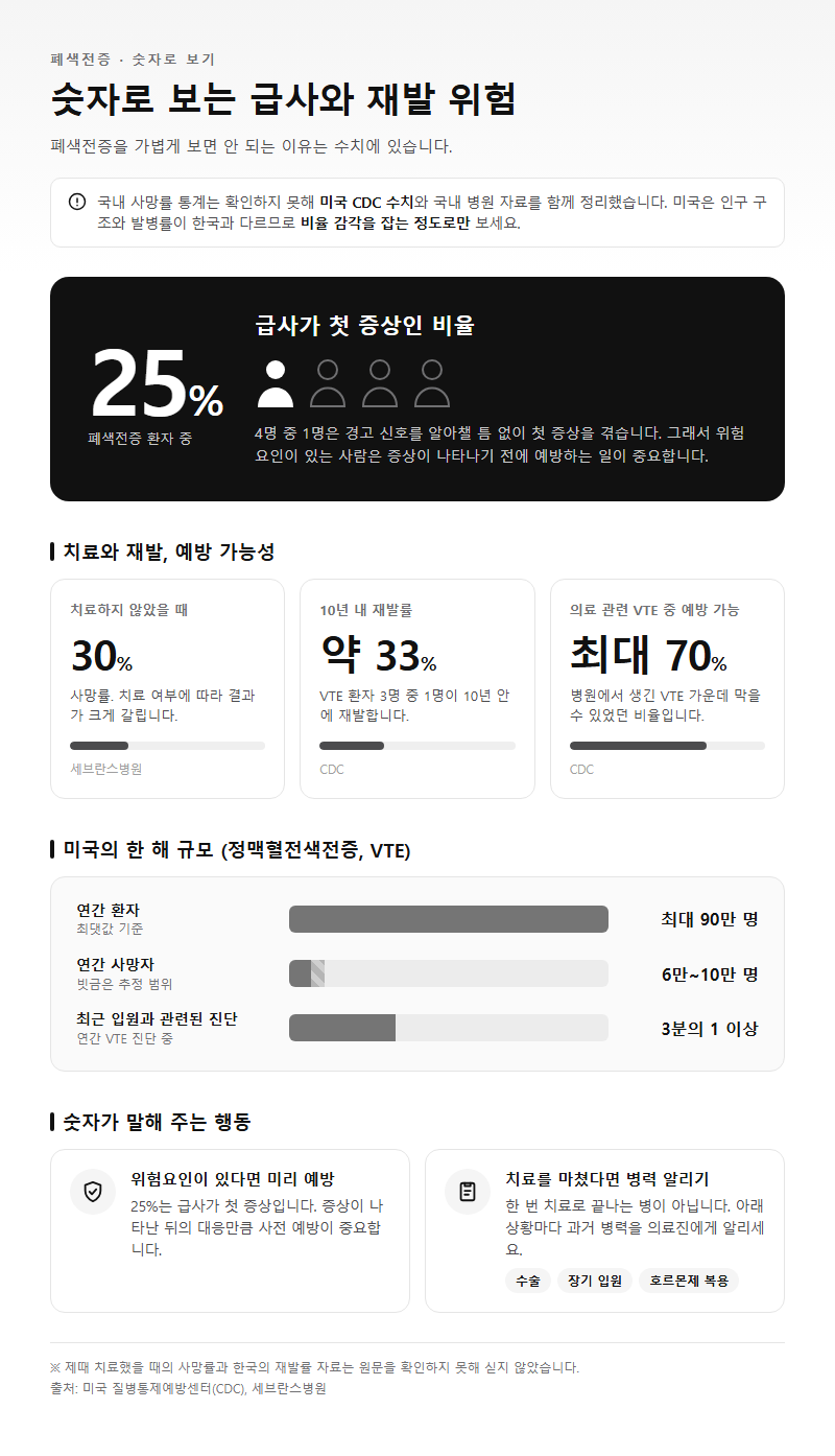 2. 숫자로 보는 급사와 재발 위험
