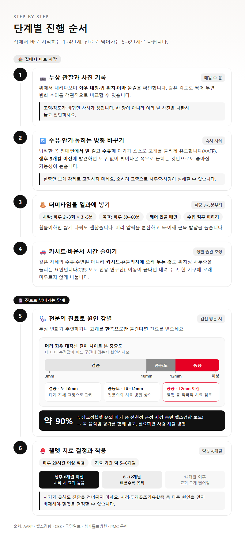 단계별 진행 순서