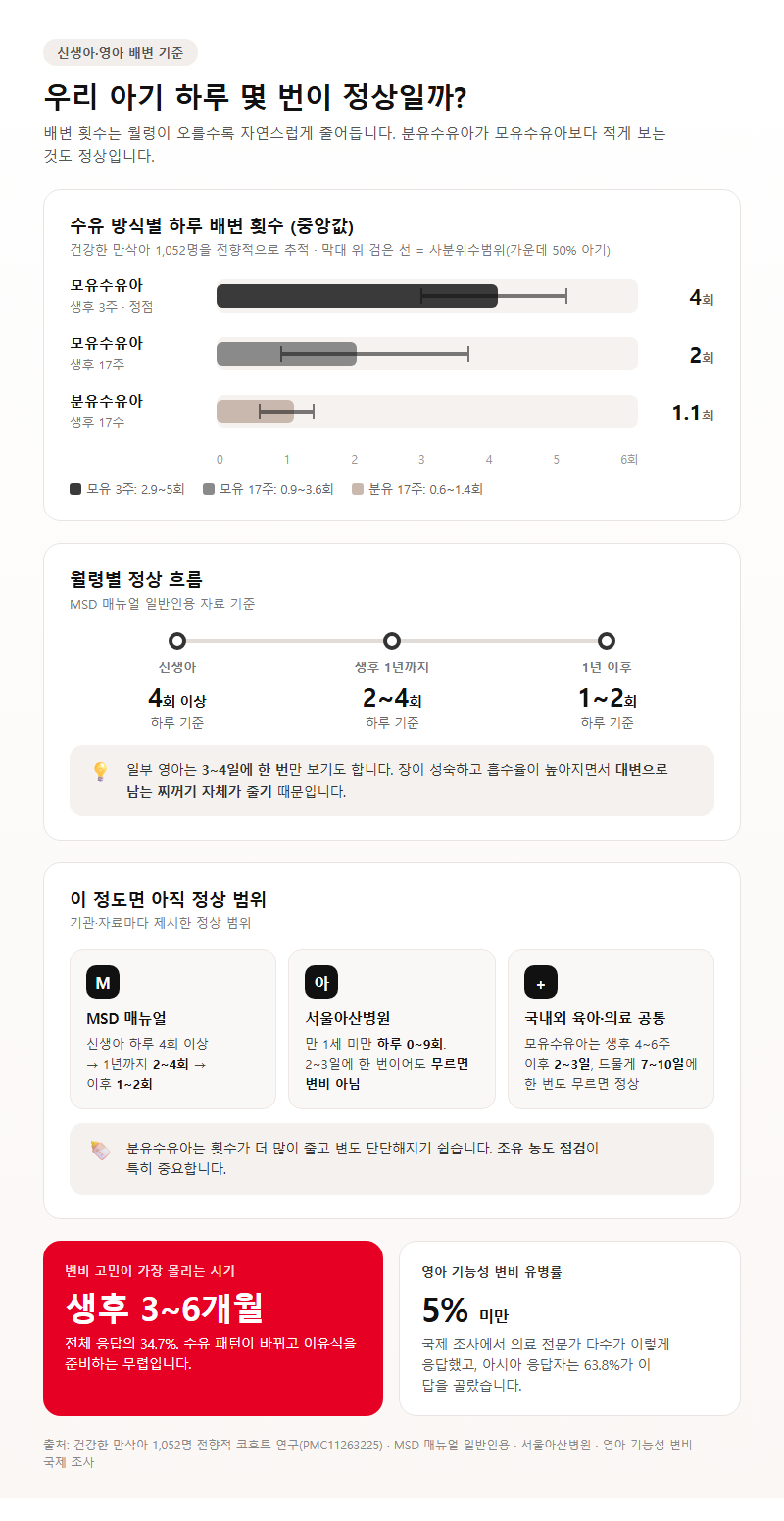 1. 월령·수유 방식별 정상 배변 횟수