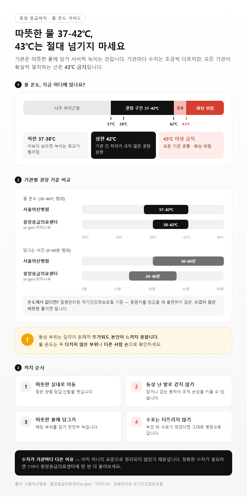 Q2. 동상 응급처치할 때 물 온도는 몇 도로, 얼마나 담가야 하나요?