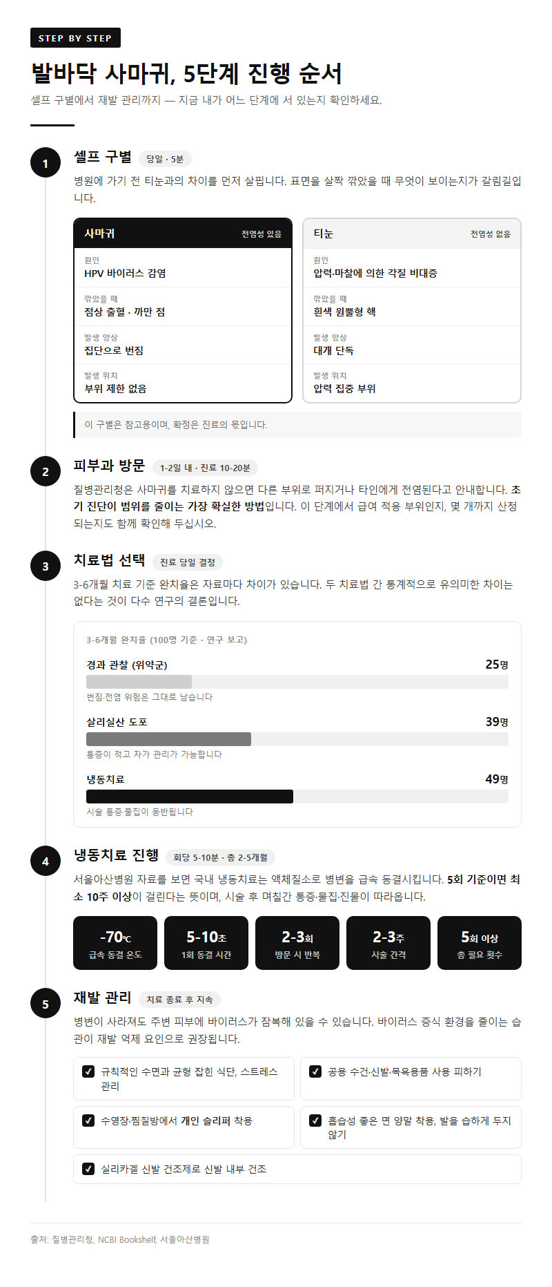 단계별 진행 순서