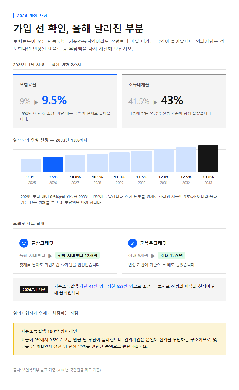 2026년 달라진 부분 확인